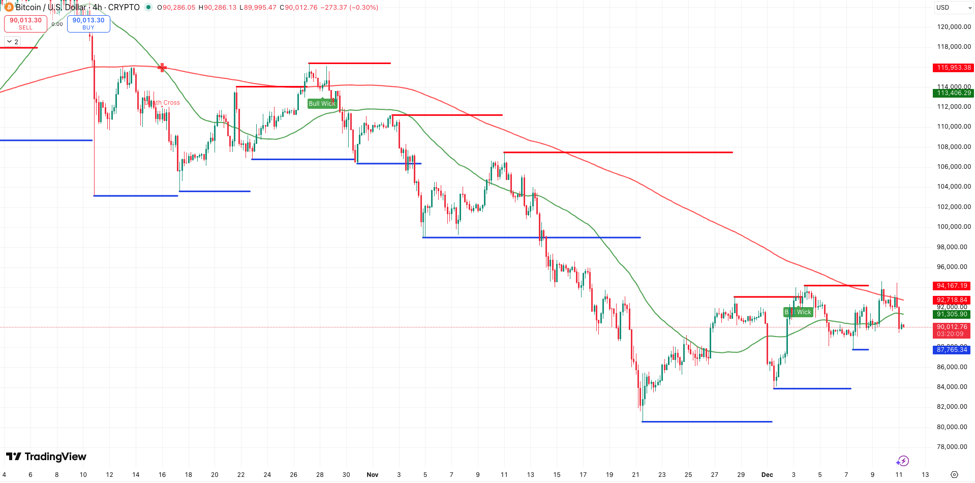 Steun en Weerstand + potentiële Golden Cross Bitcoin koers - bron: TradingView
