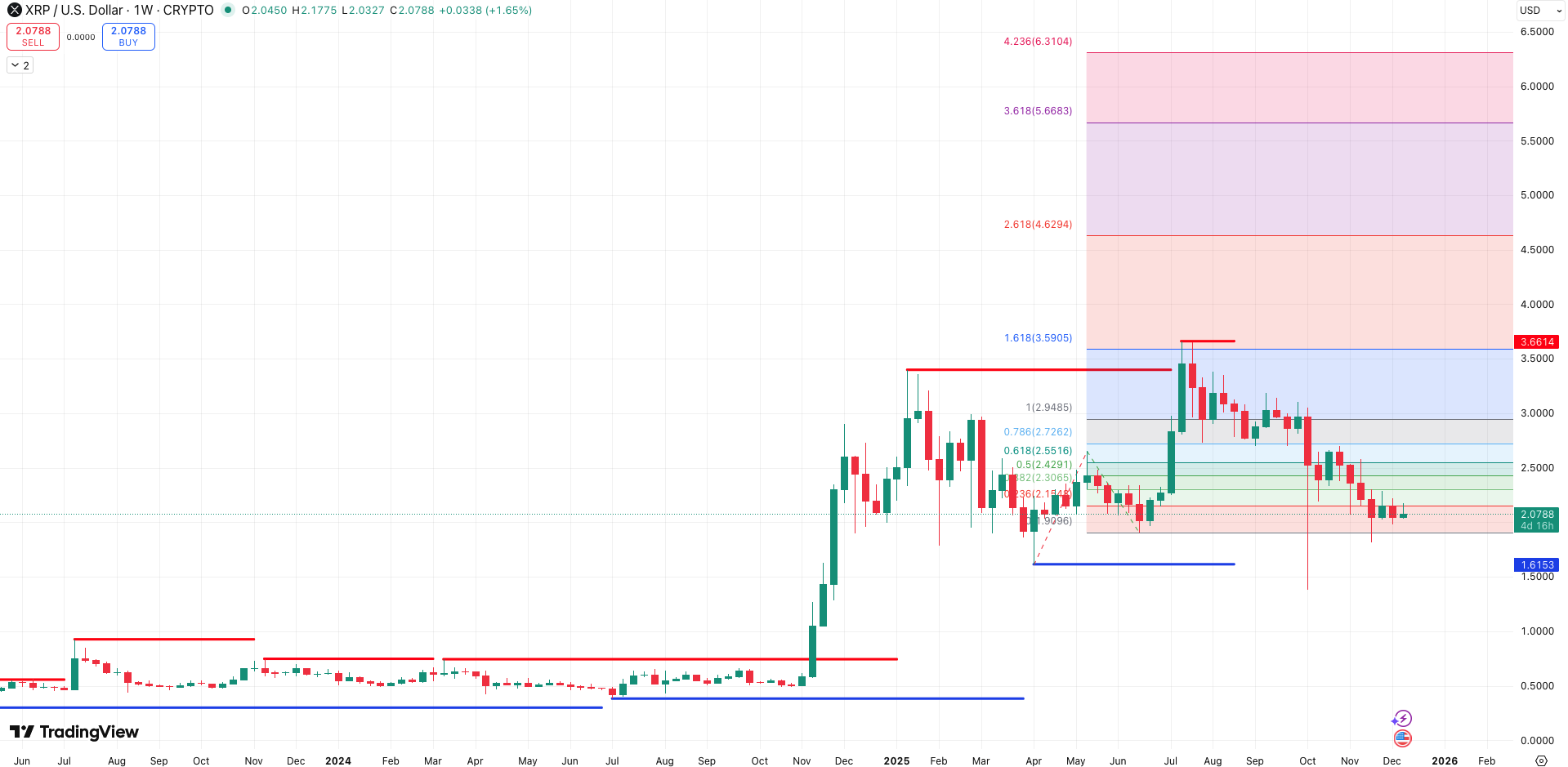 Steun en weerstand + Auto Fibonacci Extension XRP koers - bron: TradingView