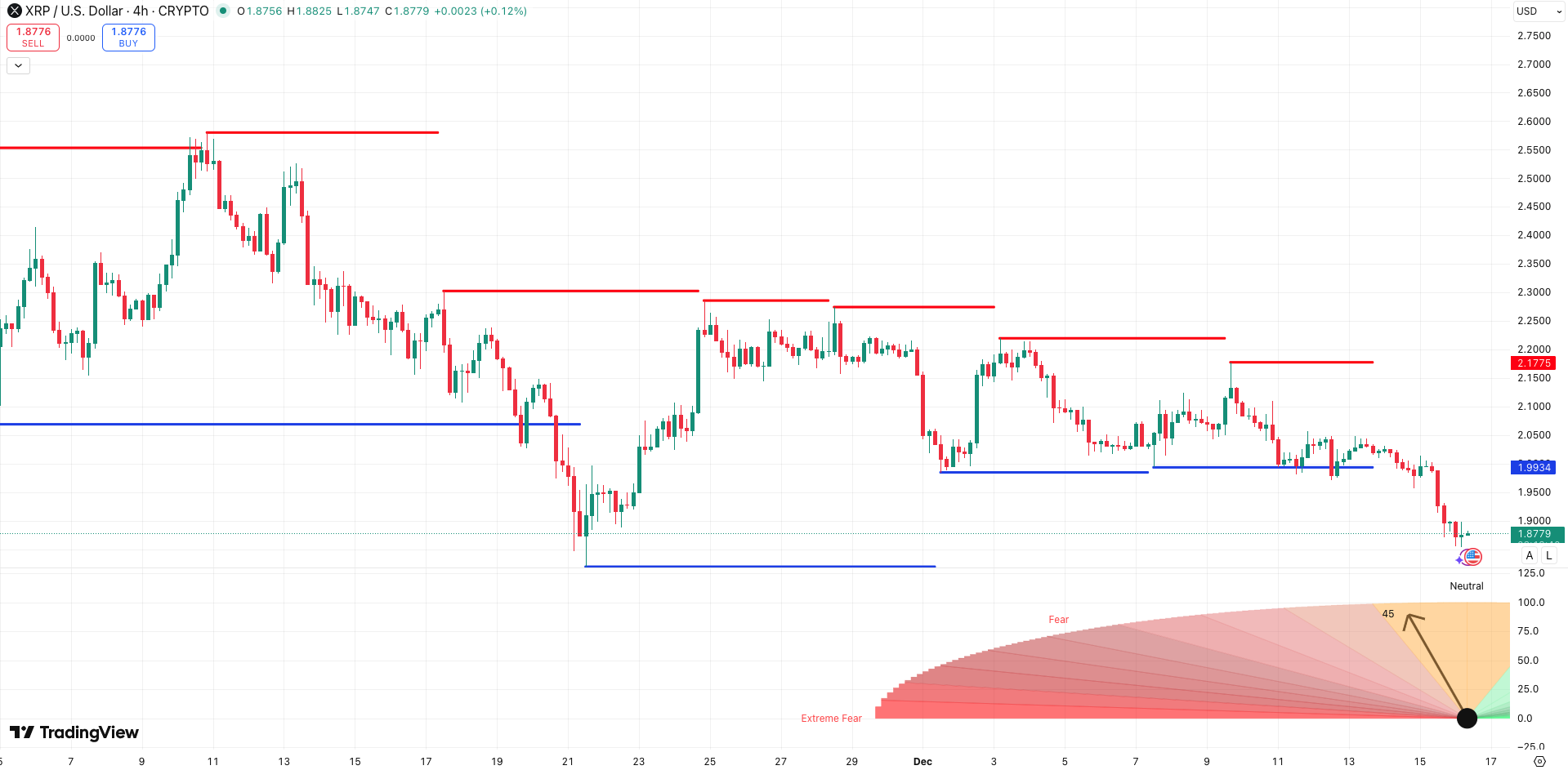 Steun en weerstand XRP koers + Fear & Greed Index - bron: Tradingview