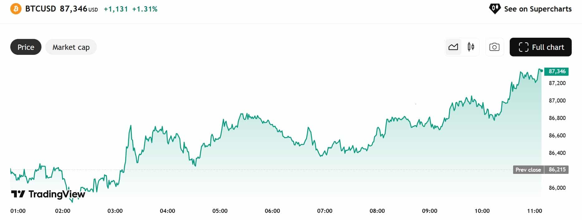 Bitcoin USD koers - Bron: TradingView