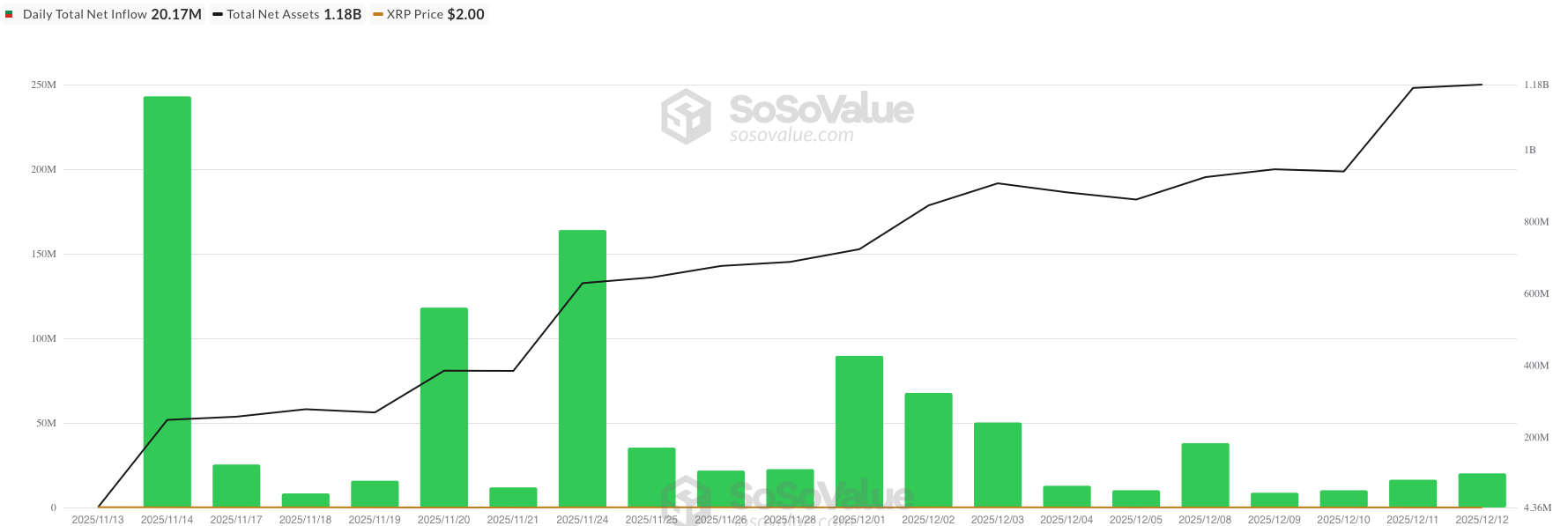 XRP ETF netflow - bron: SoSoValue