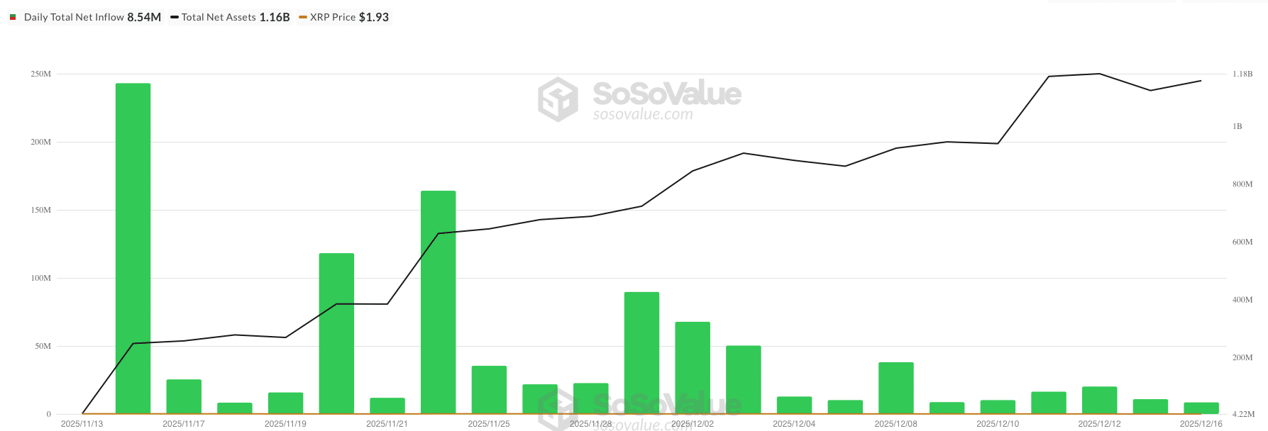 XRP ETF netflow - bron: SoSoValue
