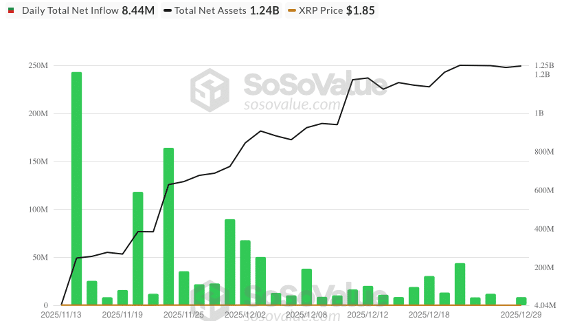 XRP ETF netflow - bron: SoSoValue