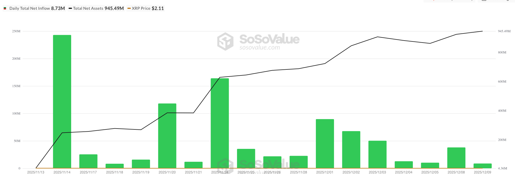 XRP ETF netflow - bron: SoSoValue