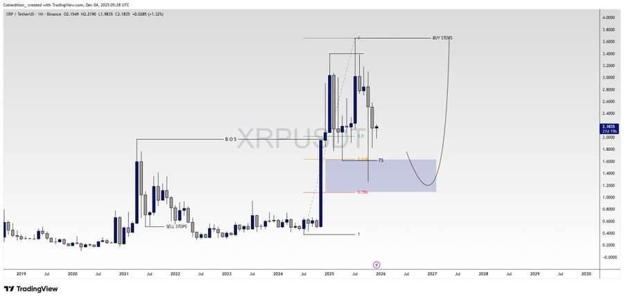 XRP koers - Bron: TradingView