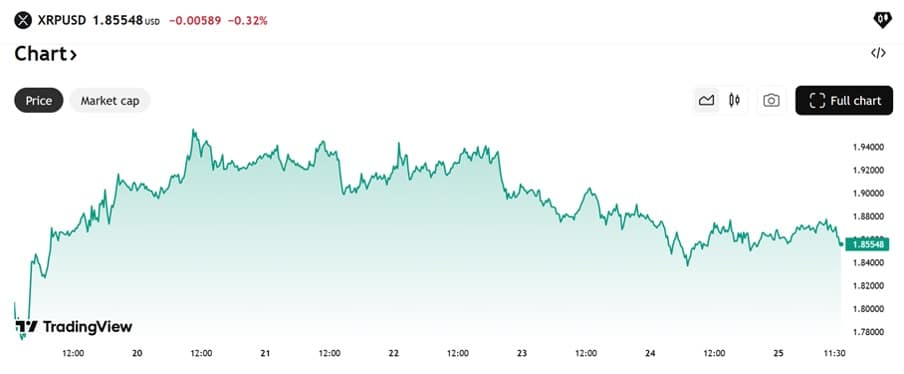 XRP koersgrafiek - Bron: TradingView