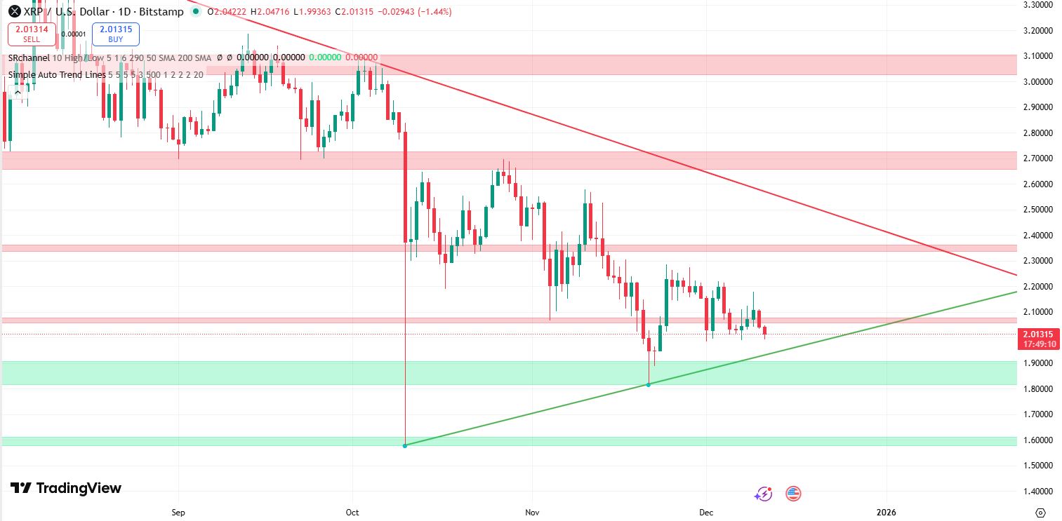 XRP koers verwatching 11 december - bron: TradingView