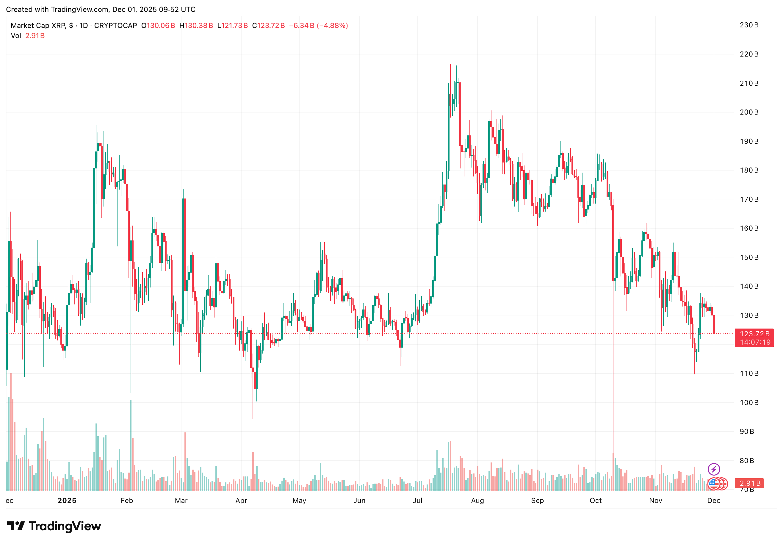 XRP koersbeweging in 2025