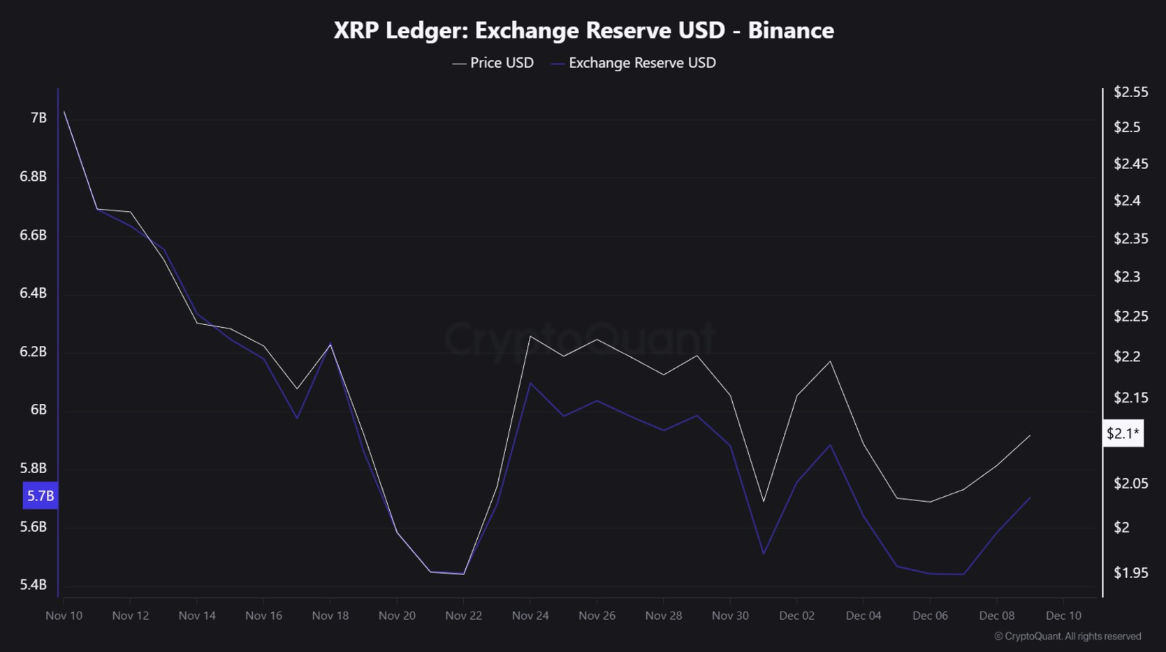 XRP outflow Binance - bron: CryptoQuant