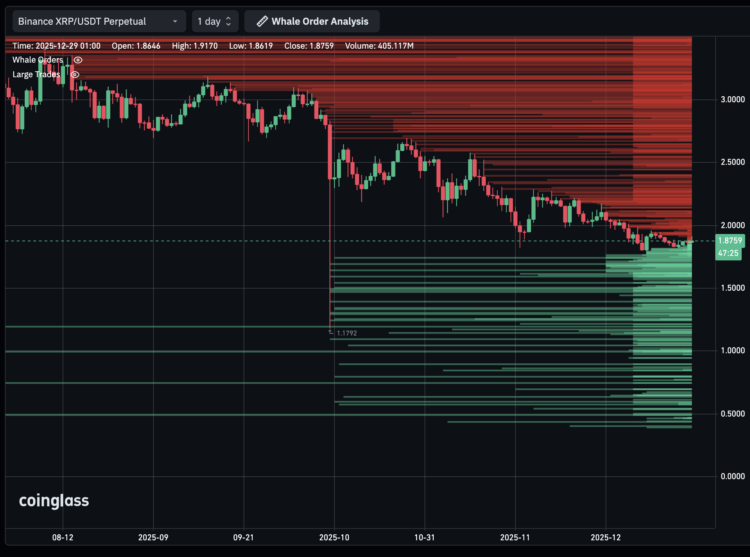 XRP koers onder invloed van dalend aanbod.
