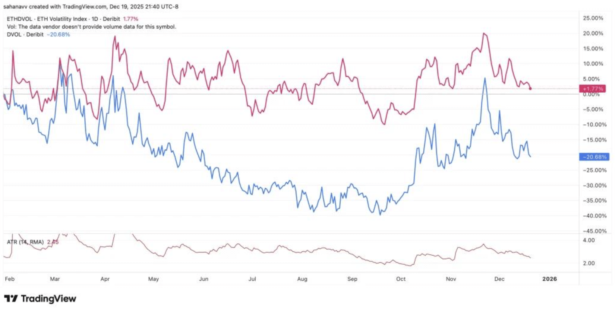 Grafiek die afnemende volatiliteit en ATR-indicator bij Bitcoin en Ethereum laat zien