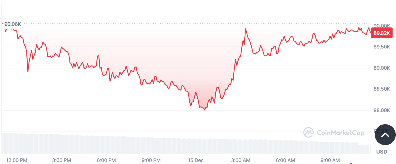 bitcoin koers steunniveaus afgelopen dagen