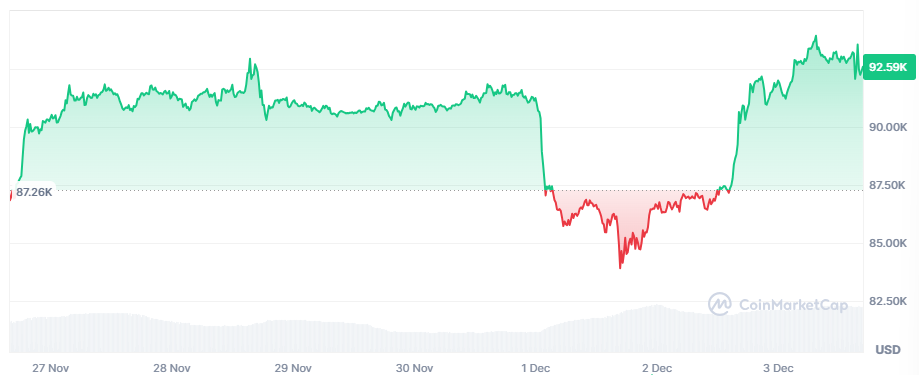 Bitcoin koers in de afgelopen week - Bron: CoinMarketCap