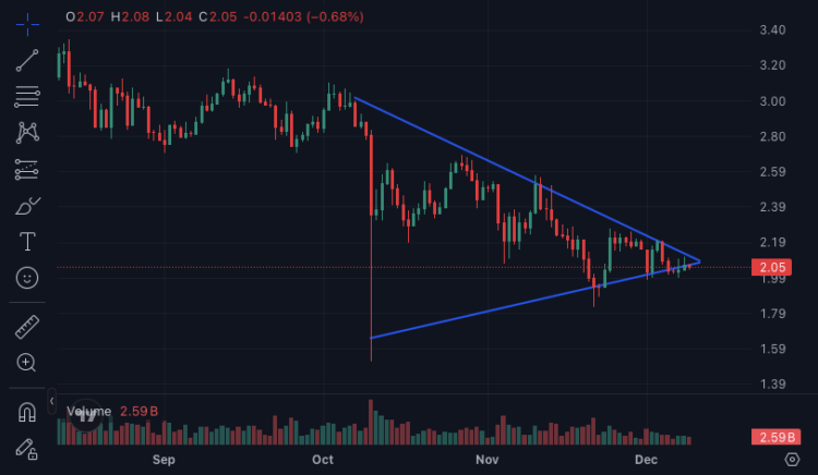 ETF instroom versterkt momentum voor XRP, Solana en Dogecoin.