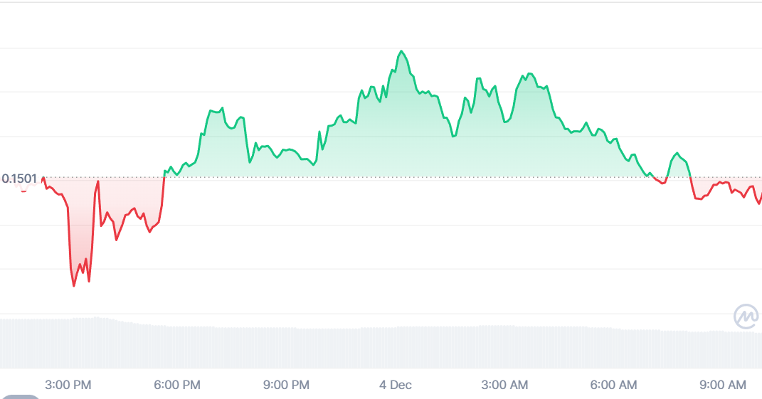 Dogecoin koers 4 december van CoinMarketCap