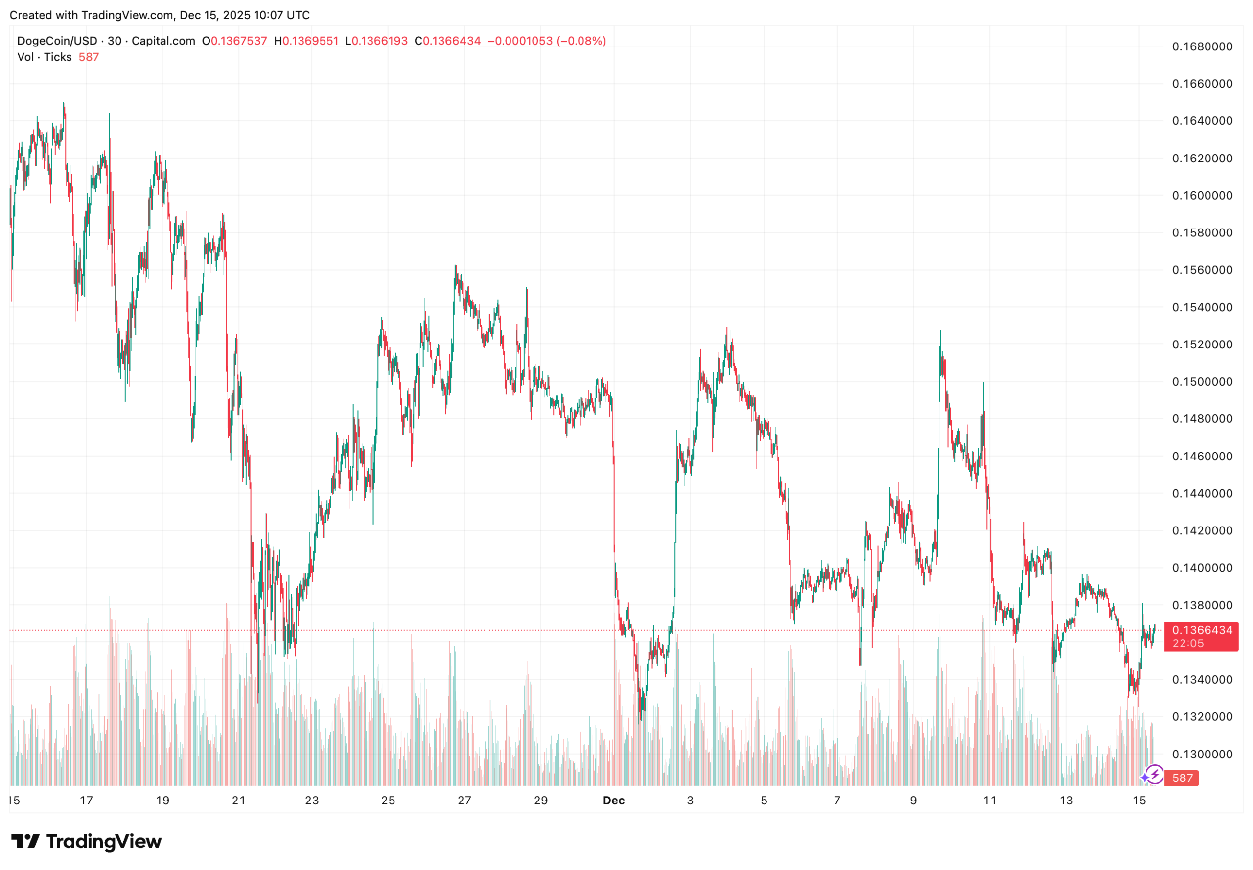 Koersgrafiek van Dogecoin die recente marktbewegingen laat zien