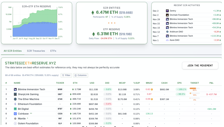 Grootste zakelijke Ether-houders. Bron: Strategicethreserve.xyz
