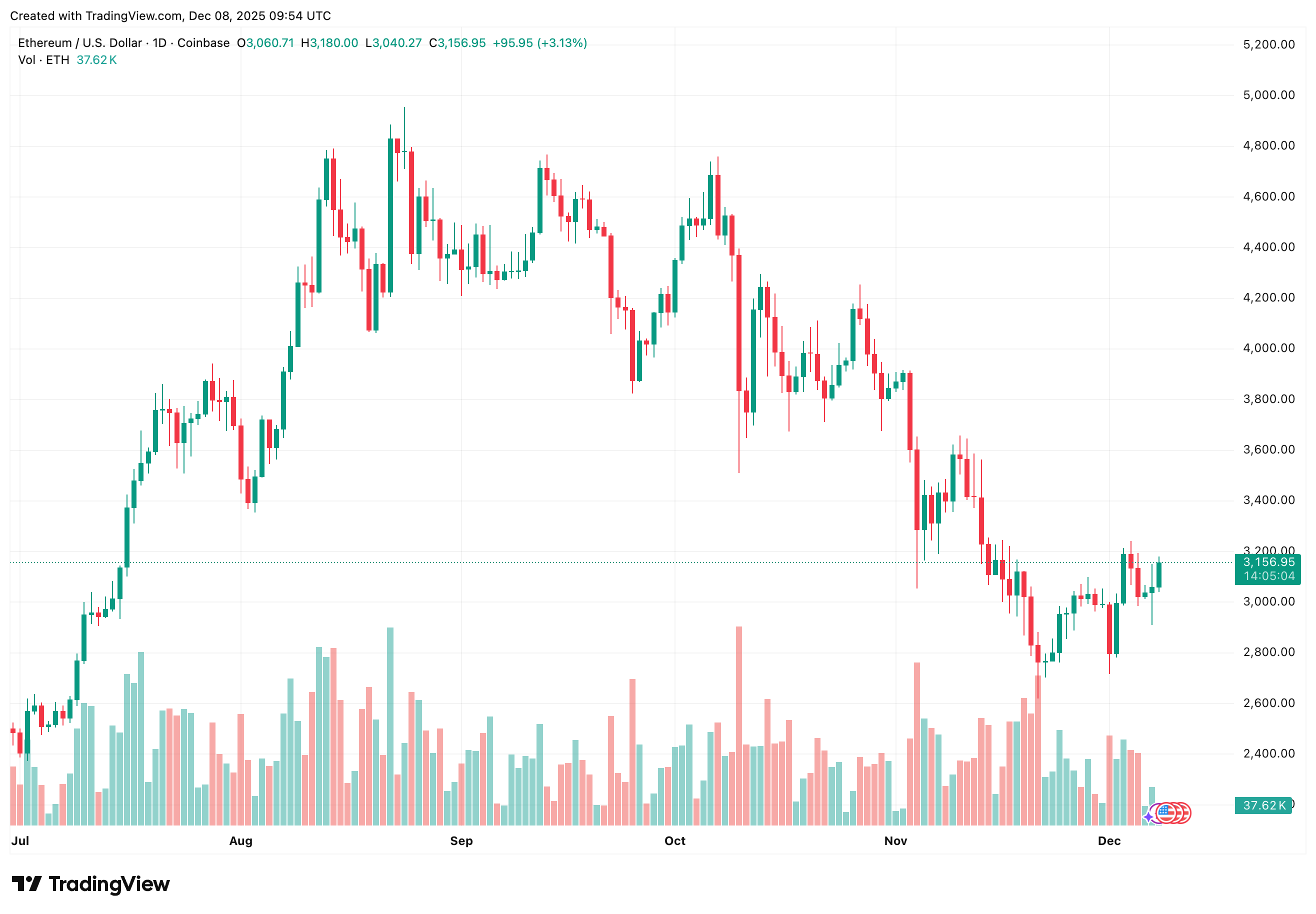 Ethereum koersgrafiek toont herstel en opwaarts momentum richting december 2025