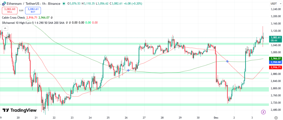 Ethereum koers ondersteuning - Bron: TradingView