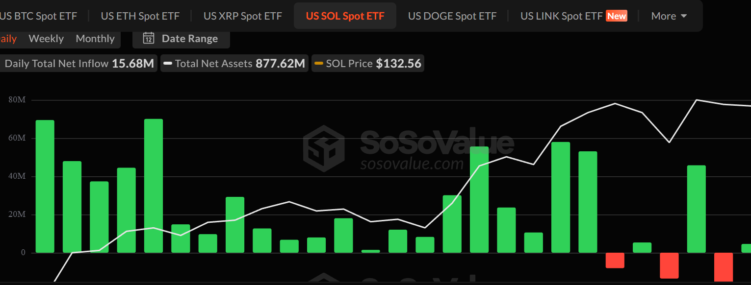 solana verwachting instituties
