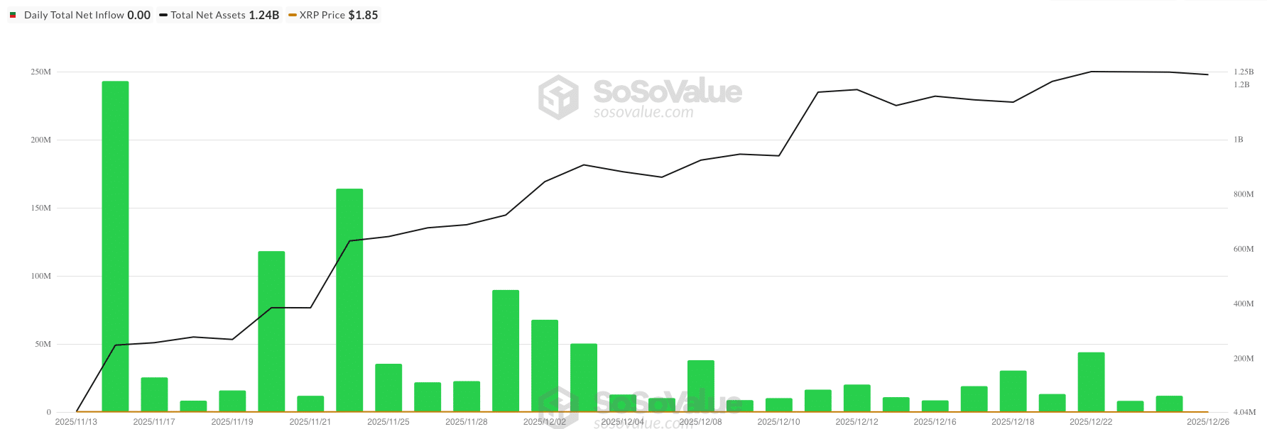 XRP ETF netflow - bron: SoSoValue