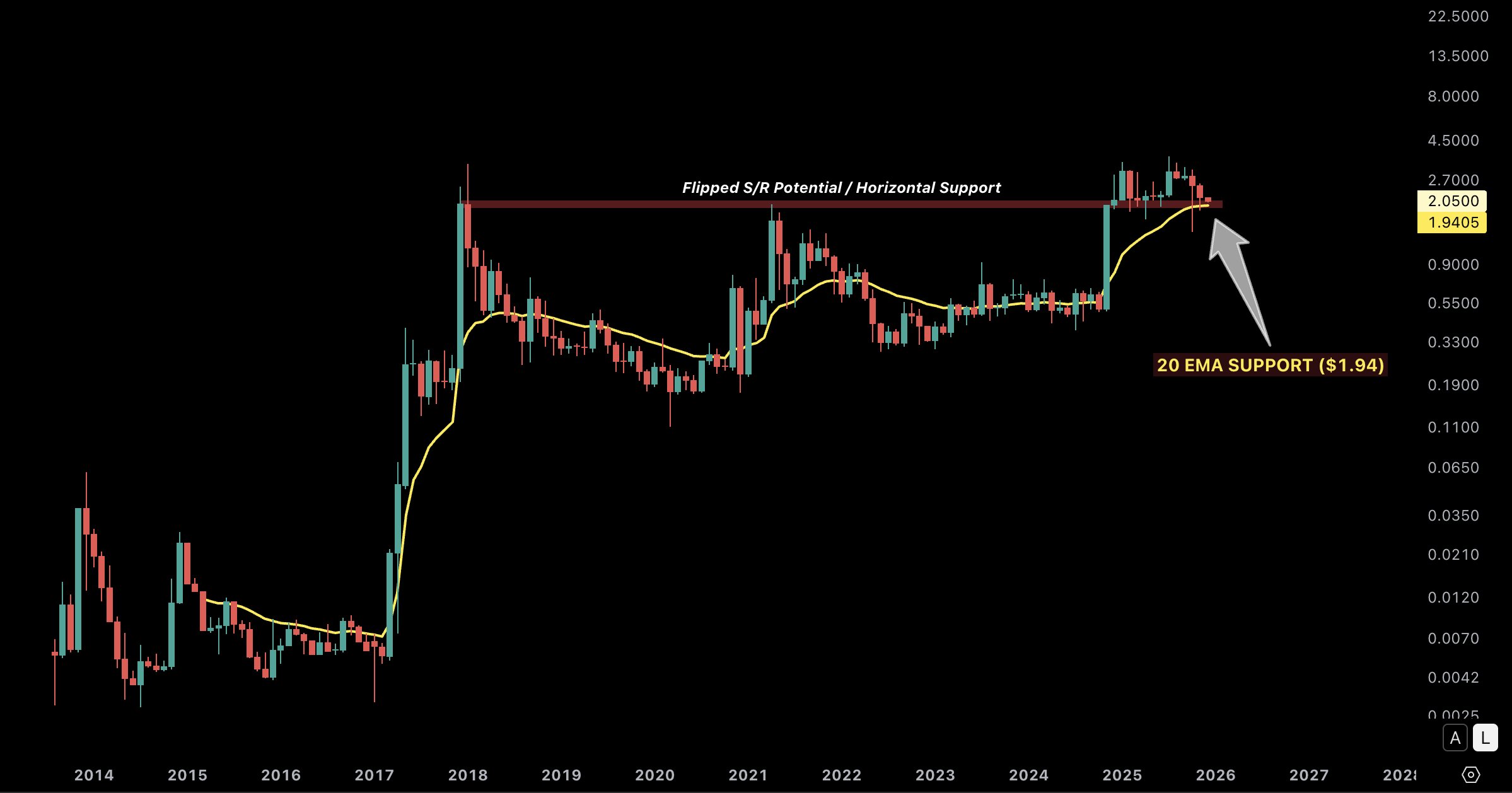 XRP koers.verwachting 2 december 