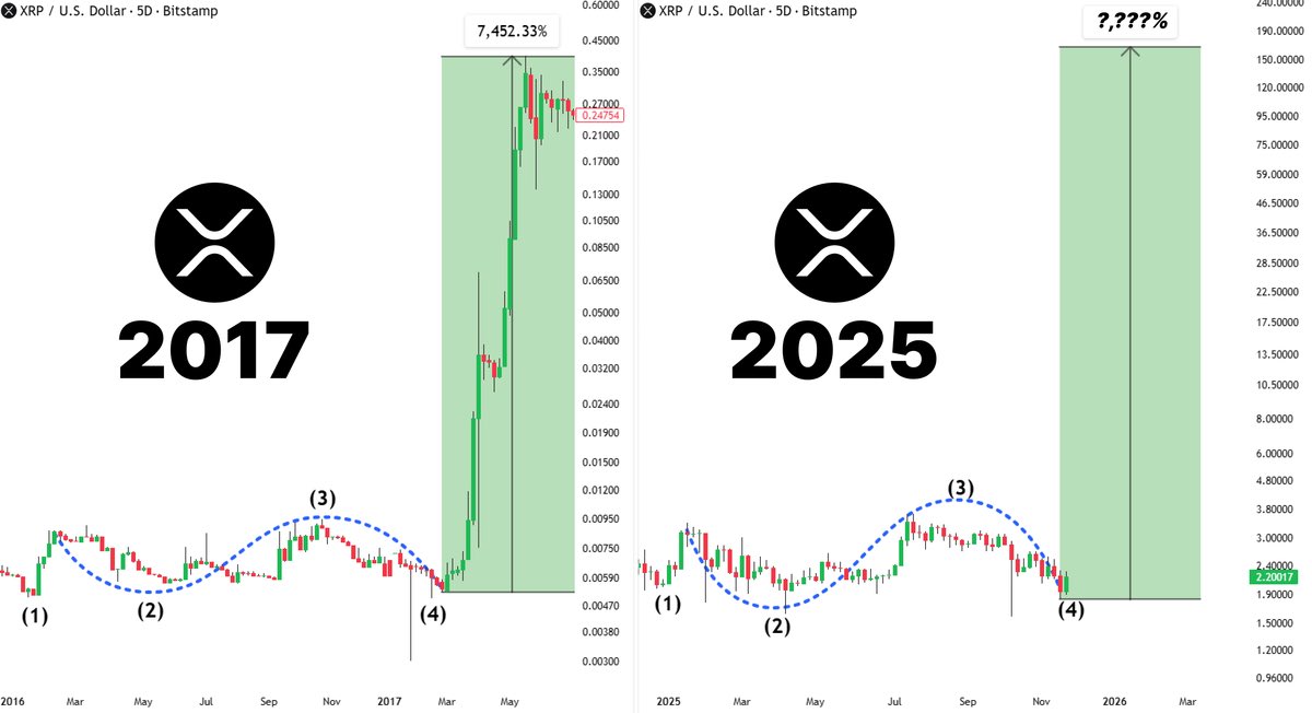 XRP koers patroon, 2017 vs 2025