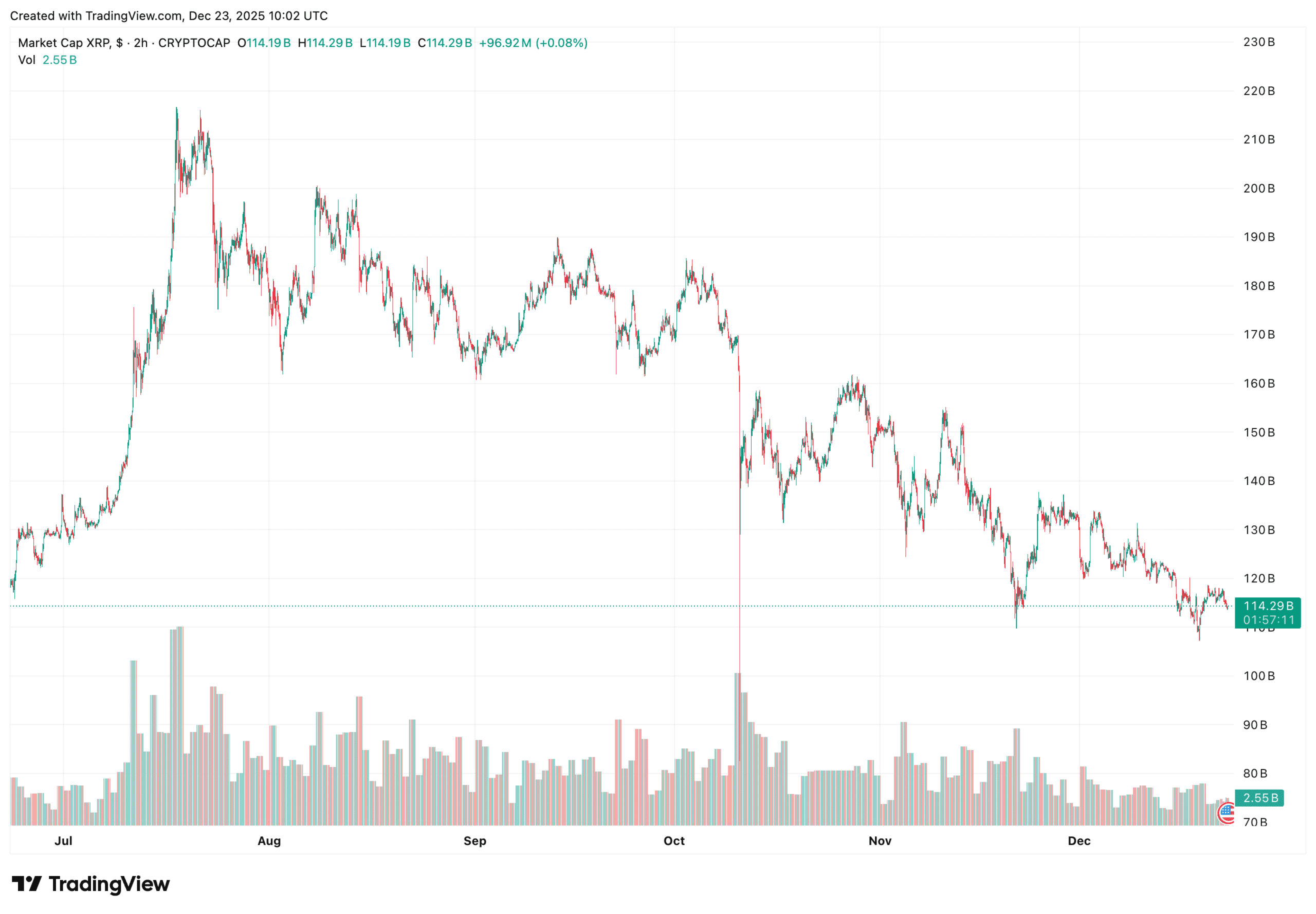 XRP koersgrafiek met zijwaartse beweging rond $1,90
