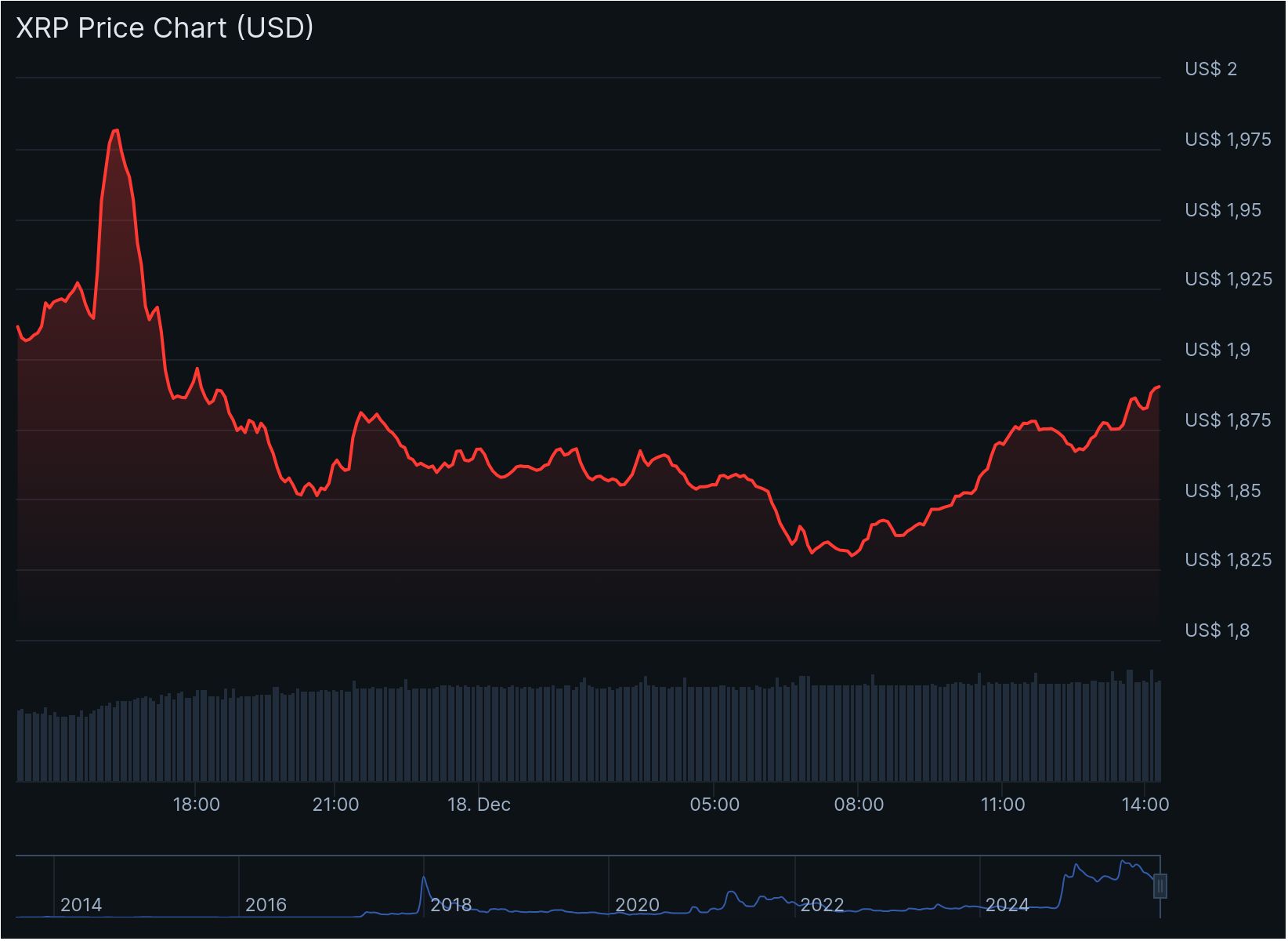 XRP koersgrafiek - Bron: CoinGecko
