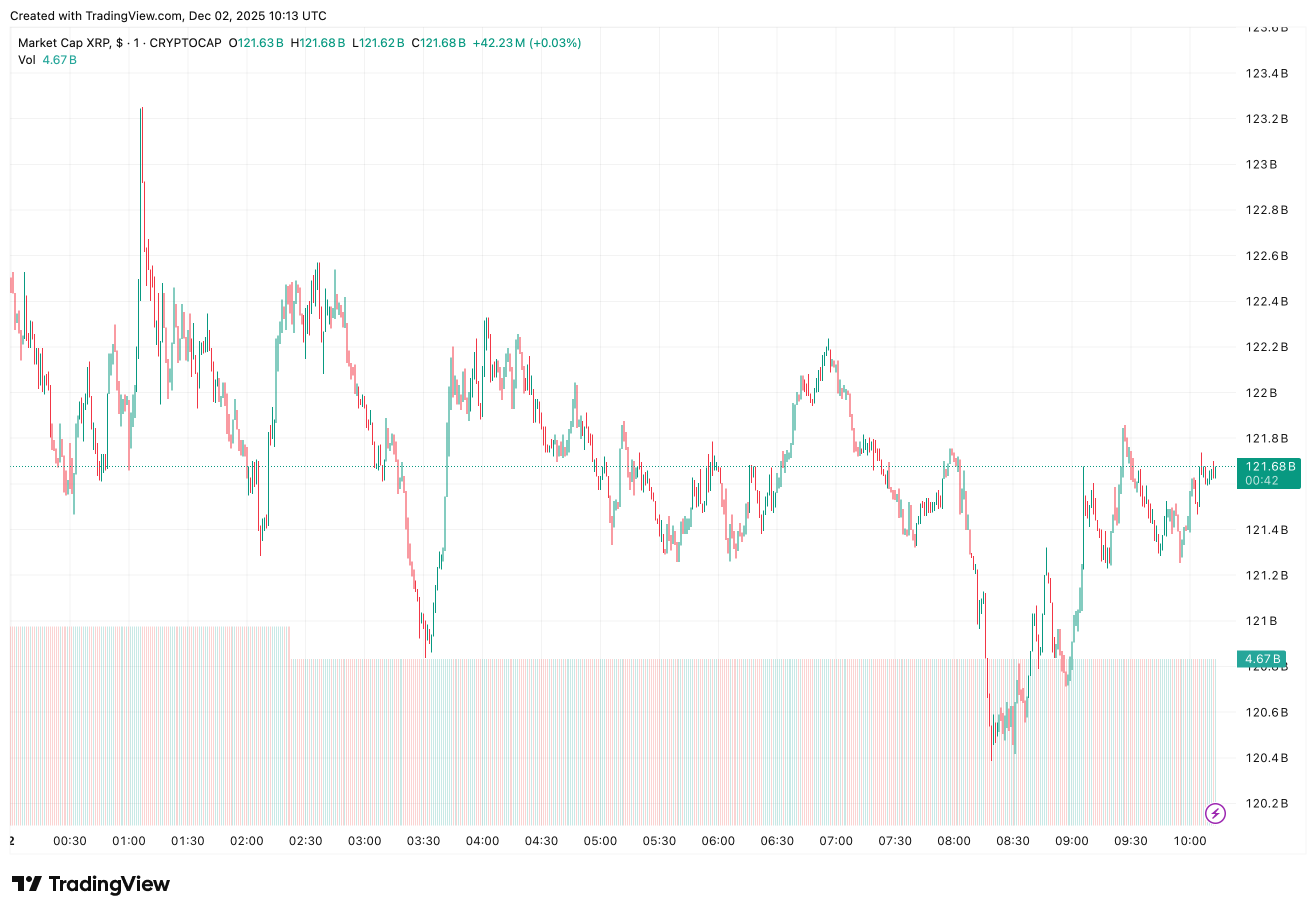 XRP koersgrafiek van de afgelopen 24 uur.