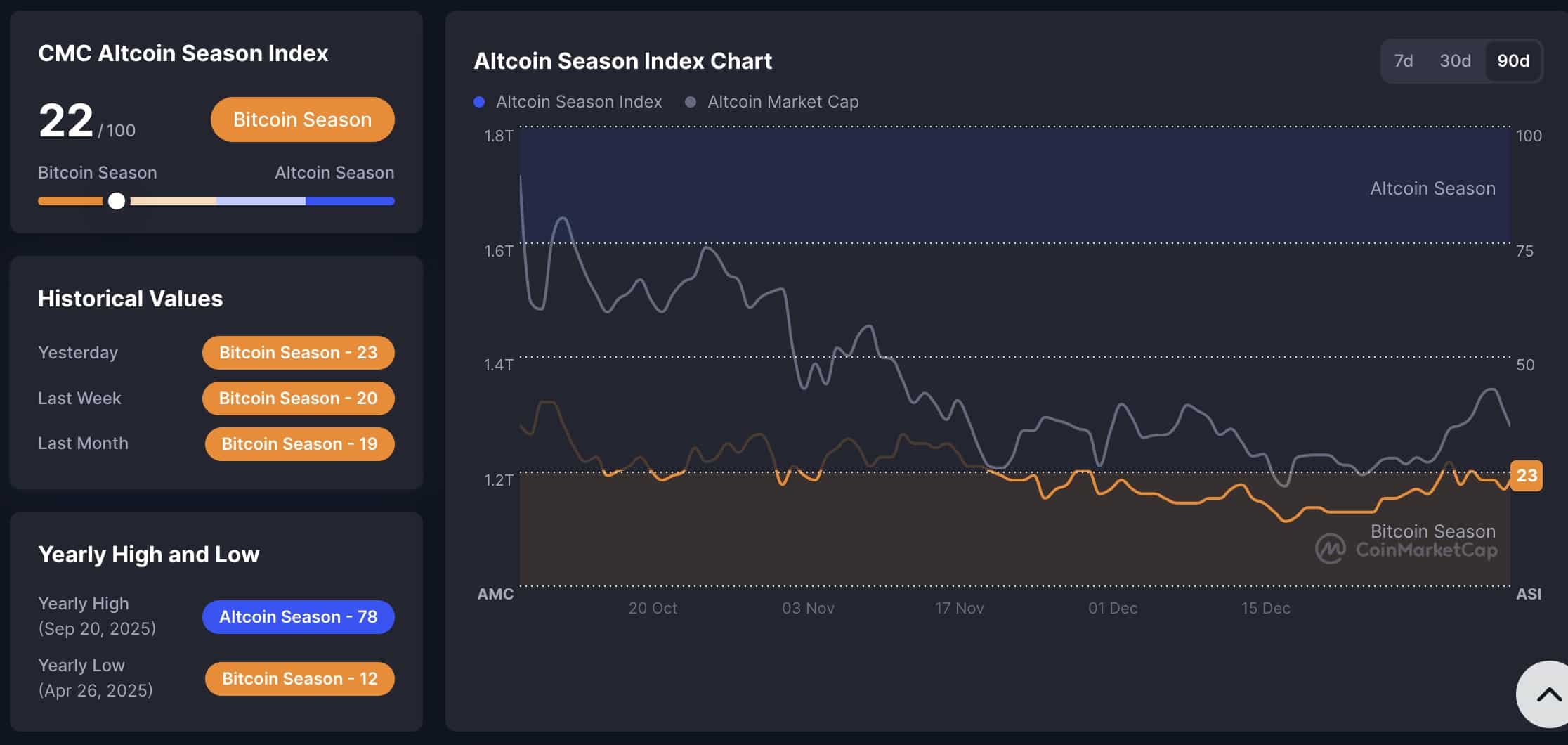 Altcoin season index - Bron: CoinMarketCap