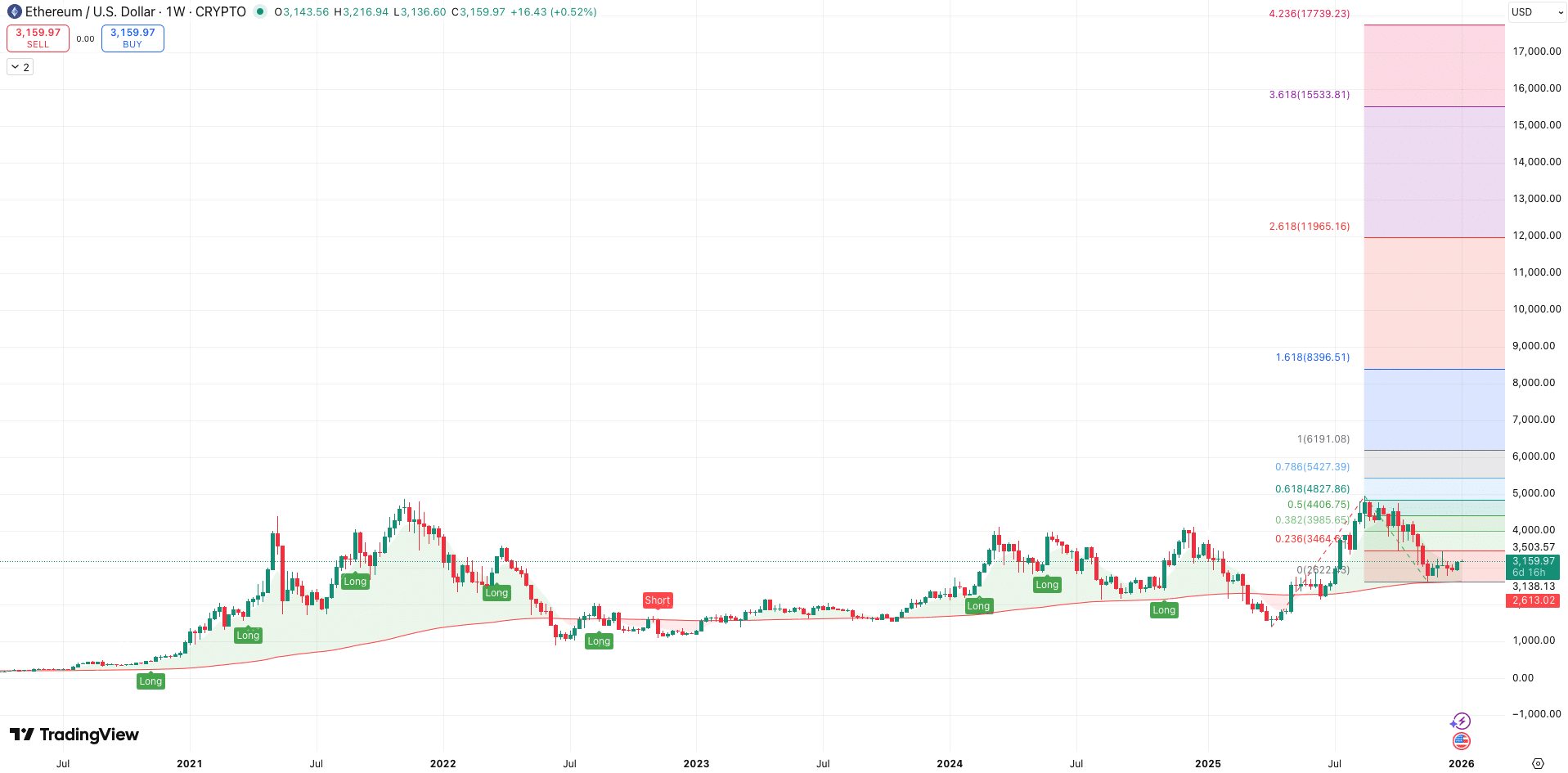 Auto Fibonacci Extension + 200 EMA Ethereum koers - bron: TradingView