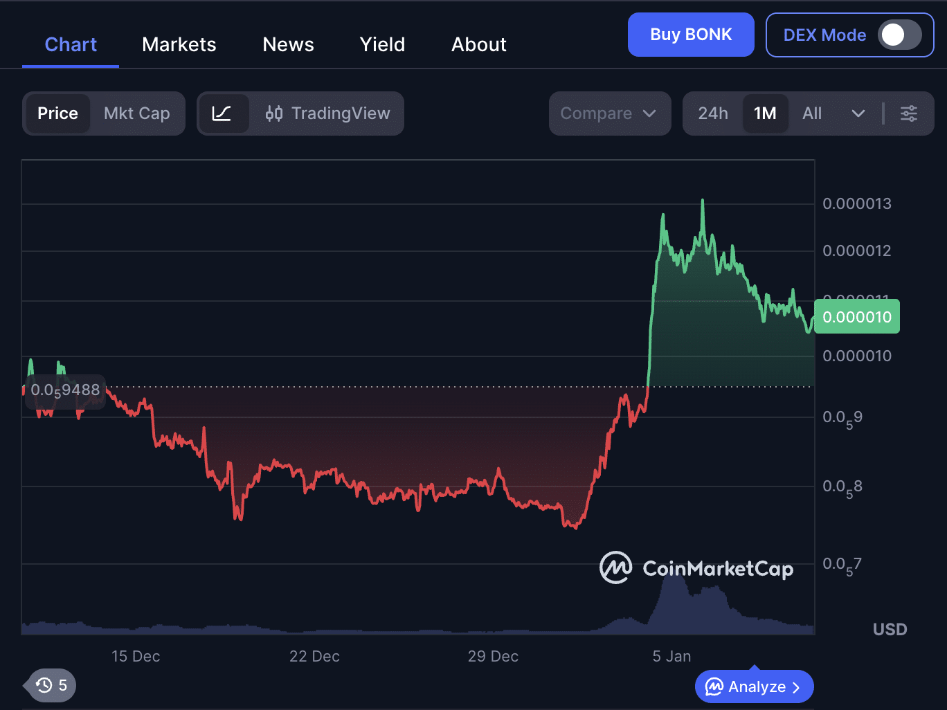 BONK koers stijgt - Bron: CoinMarketCap