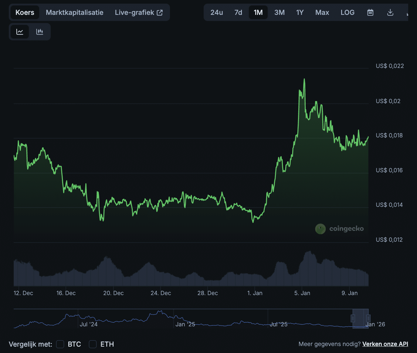 BRETT koers stijgt begin januari 2026