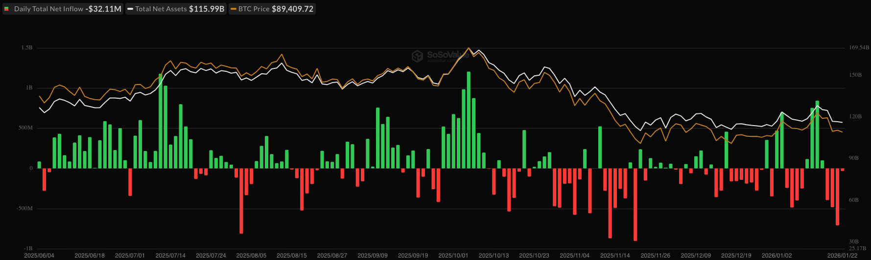 Bitcoin ETF - bron: SoSoValue
