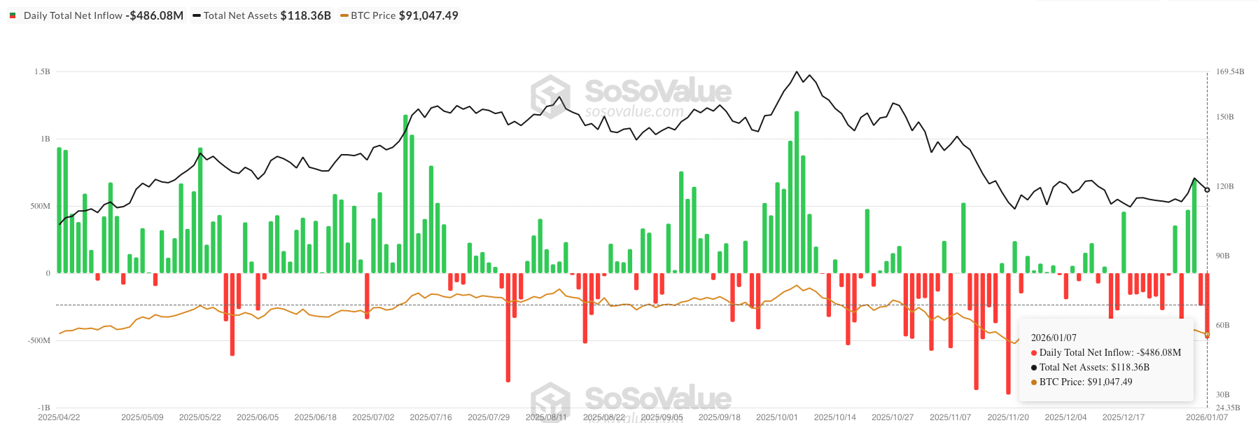 Bitcoin ETF netflow - bron: SoSoValue