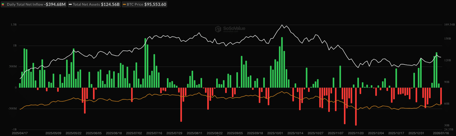 Bitcoin ETF netflow - bron: SoSoValue