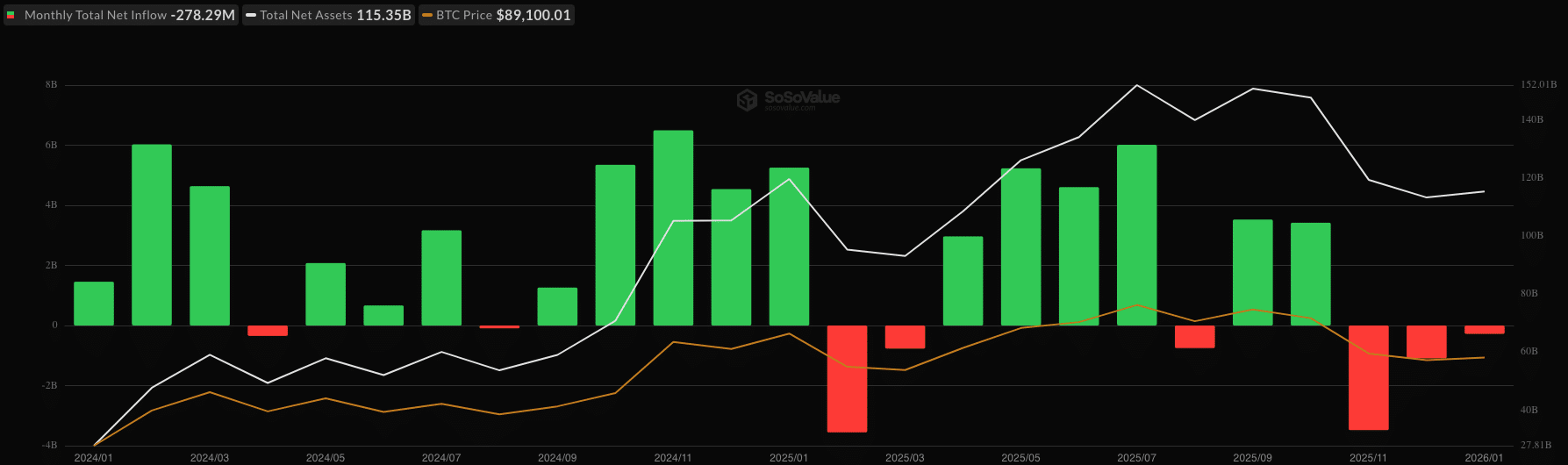 Bitcoin ETF netflow - bron: SoSoValue