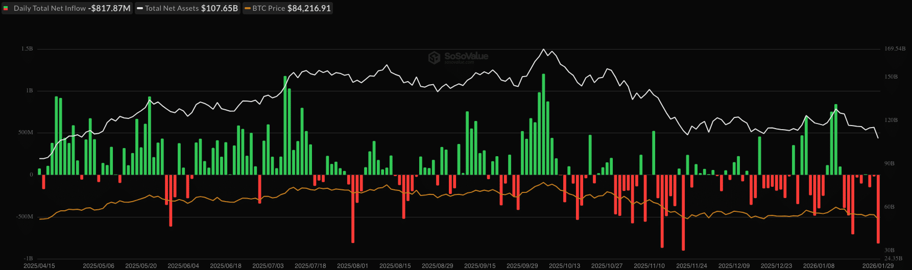 Bitcoin ETF netflow - bron: SoSoValue