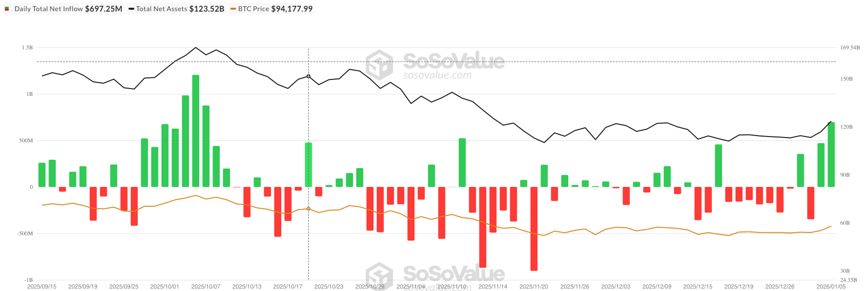 Bitcoin ETF netflow - bron: SoSoValue