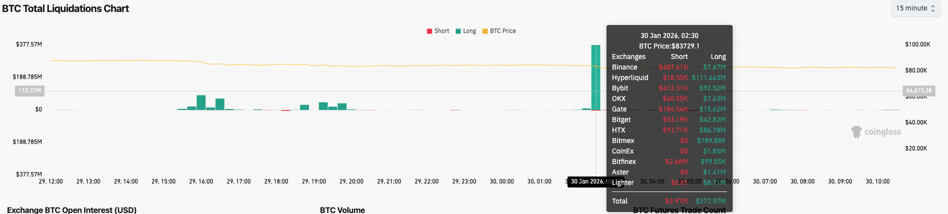 Bitcoin Liquidatie Chart - bron: Coinglass