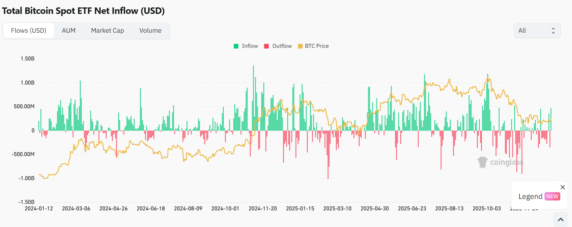 Bitcoin Spot ETF inflow 