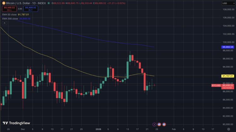 Bitcoin koers met bearish trend.