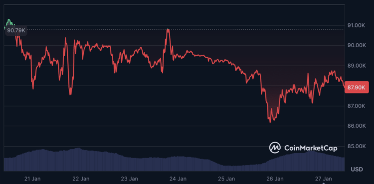 Bitcoin koers onder druk terwijl goud koers stijgt.