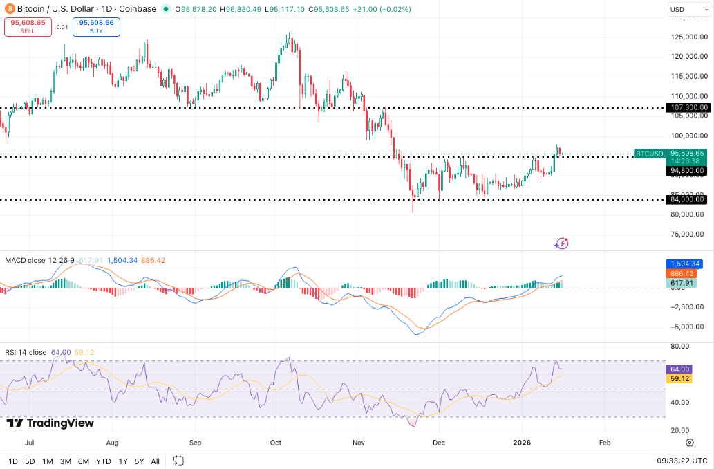 Bitcoin koers - Bron TradingView
