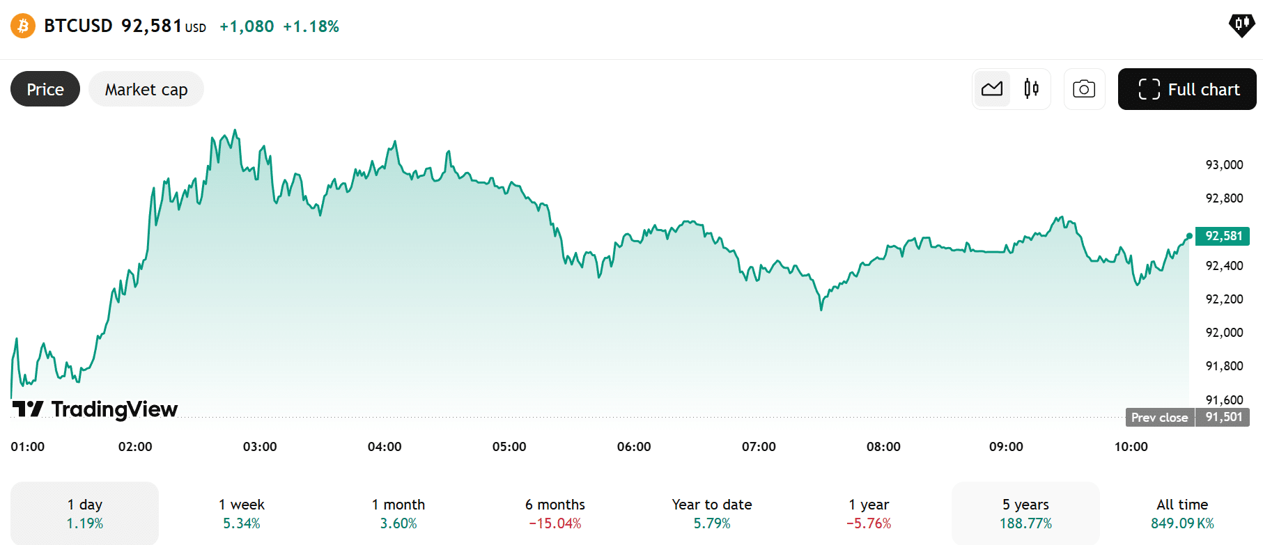 Bitcoin koers begin 2026
