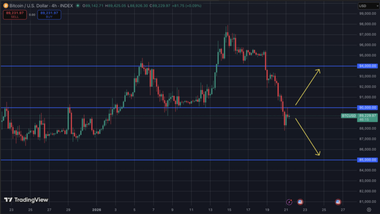Bitcoin koers daalt door macro onzekerheid.