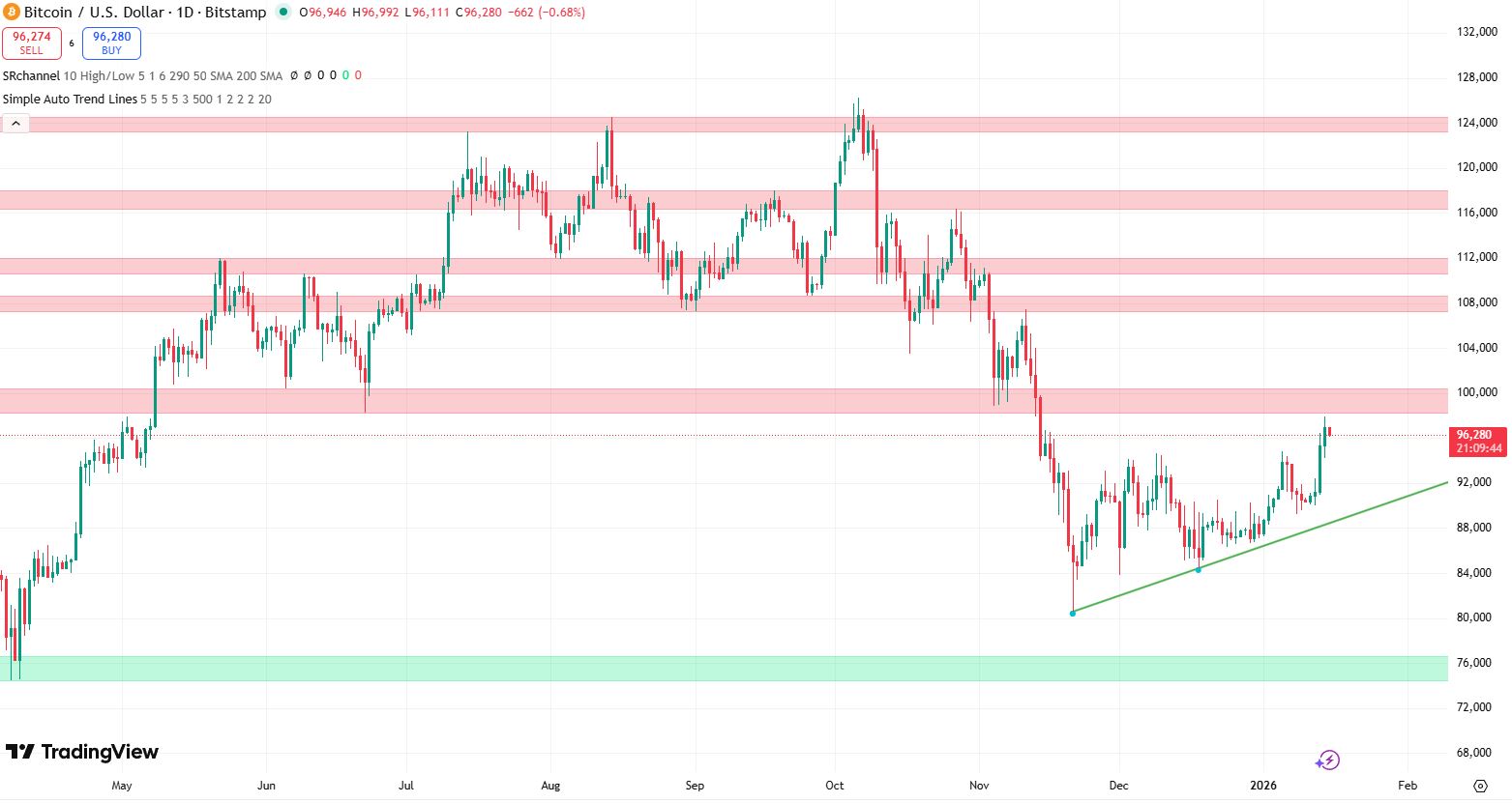 Bitcoin koers verwatching 15 januari - Bron: TradingView