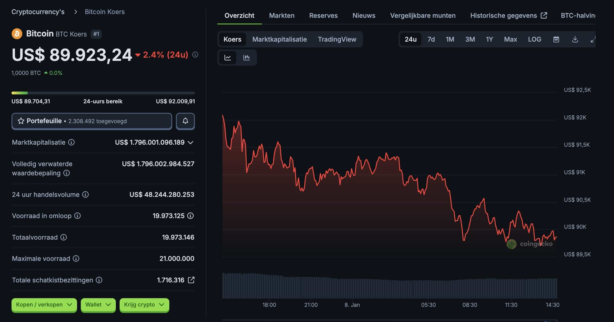 Bitcoin koersgrafiek - Bron: Coingecko 