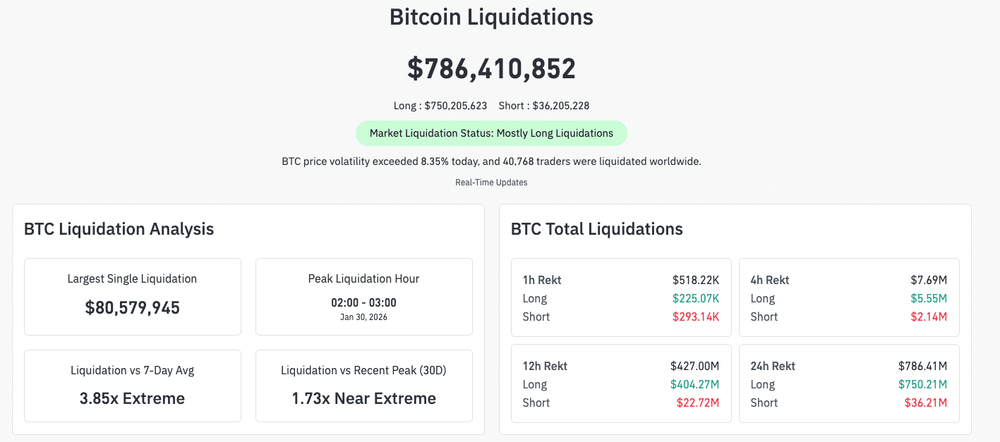 Bitcoin liquidaties - bron: Coinglass